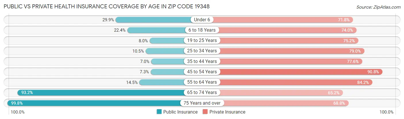 Public vs Private Health Insurance Coverage by Age in Zip Code 19348
