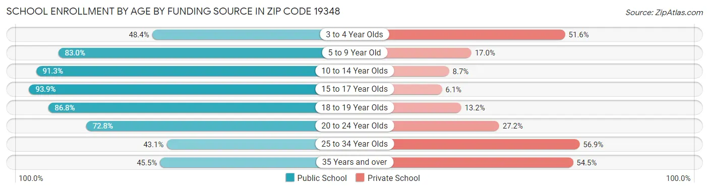 School Enrollment by Age by Funding Source in Zip Code 19348