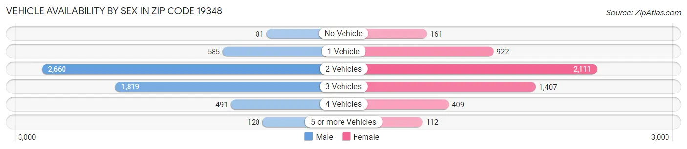 Vehicle Availability by Sex in Zip Code 19348