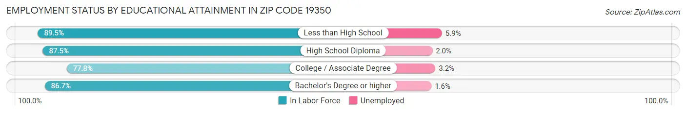 Employment Status by Educational Attainment in Zip Code 19350