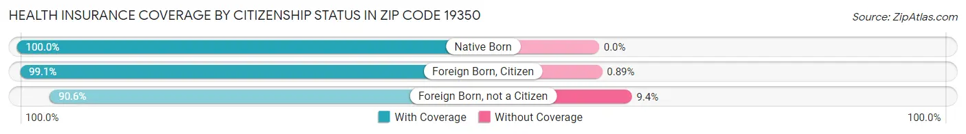 Health Insurance Coverage by Citizenship Status in Zip Code 19350