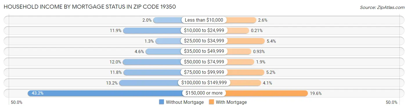 Household Income by Mortgage Status in Zip Code 19350