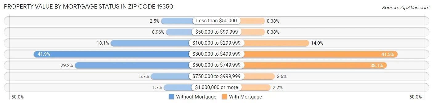 Property Value by Mortgage Status in Zip Code 19350