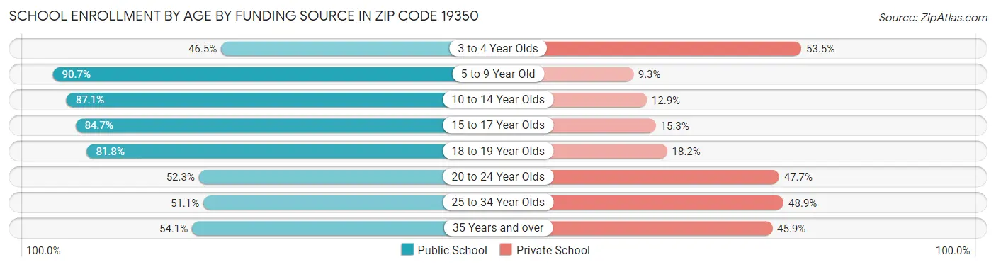 School Enrollment by Age by Funding Source in Zip Code 19350
