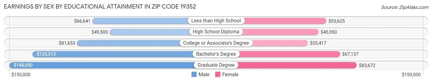 Earnings by Sex by Educational Attainment in Zip Code 19352