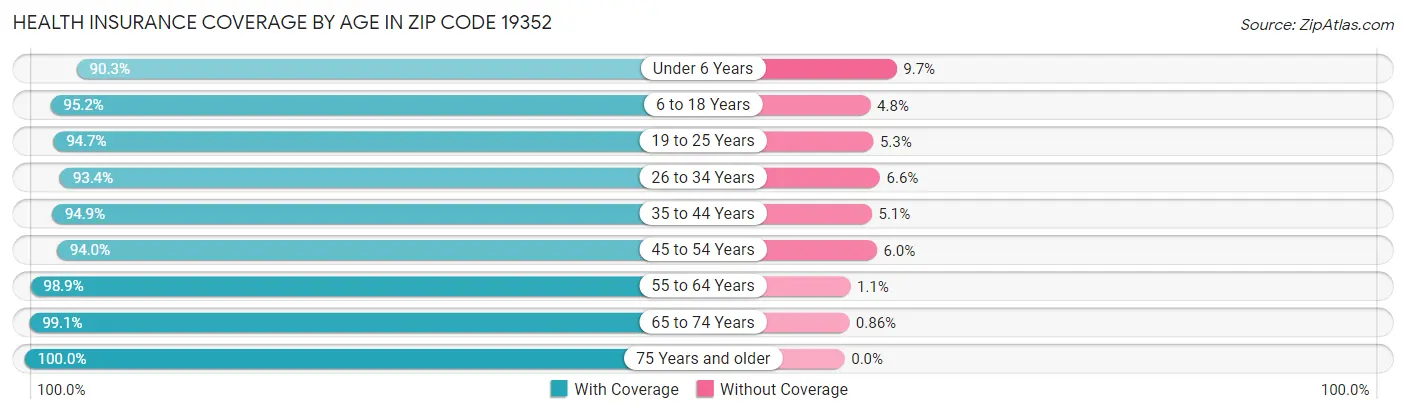 Health Insurance Coverage by Age in Zip Code 19352