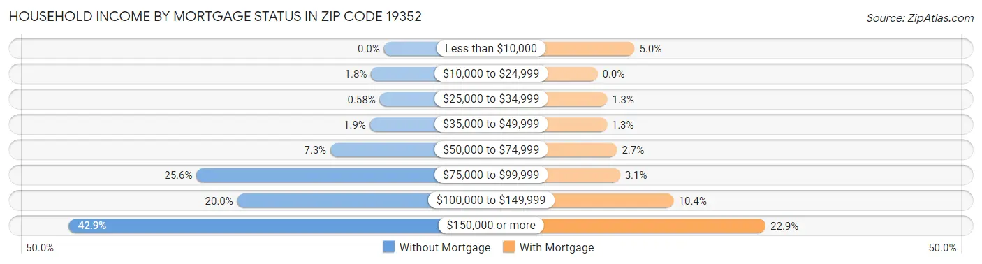 Household Income by Mortgage Status in Zip Code 19352