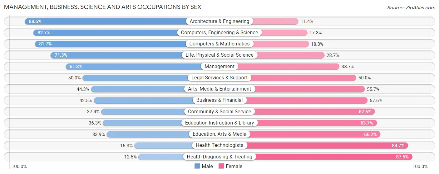 Management, Business, Science and Arts Occupations by Sex in Zip Code 19352