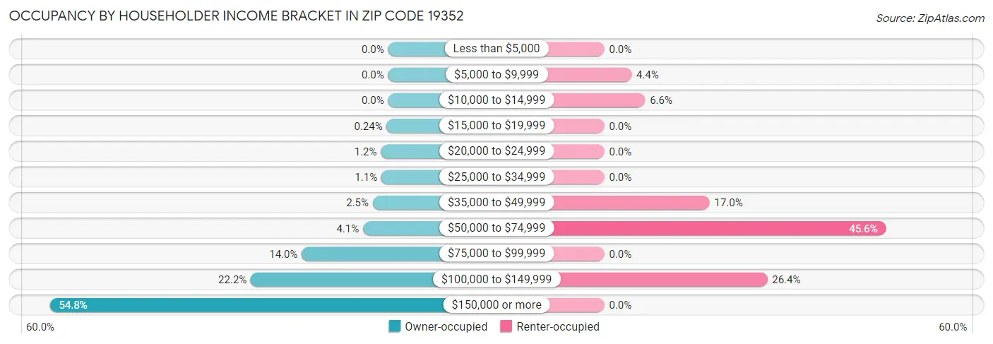 Occupancy by Householder Income Bracket in Zip Code 19352