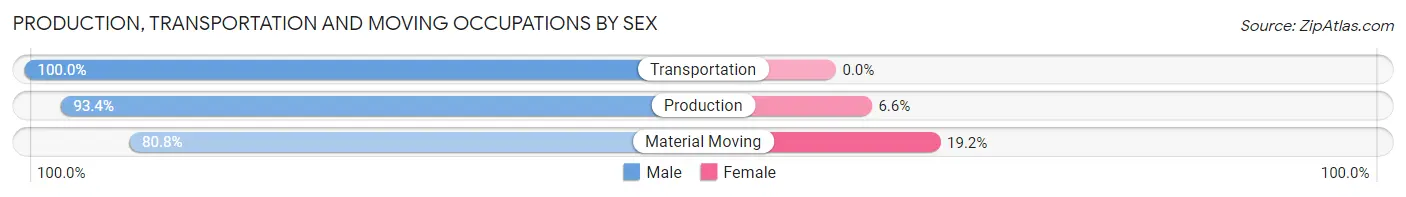 Production, Transportation and Moving Occupations by Sex in Zip Code 19352