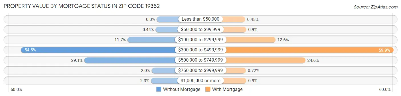 Property Value by Mortgage Status in Zip Code 19352