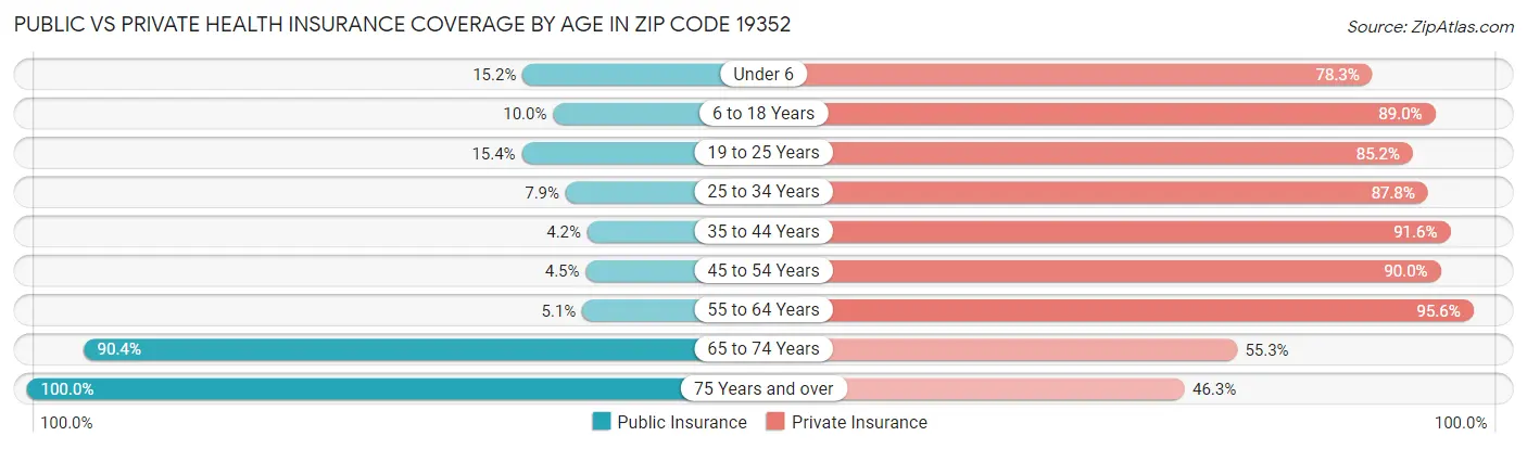 Public vs Private Health Insurance Coverage by Age in Zip Code 19352