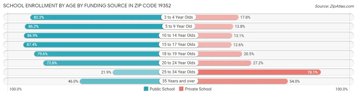 School Enrollment by Age by Funding Source in Zip Code 19352