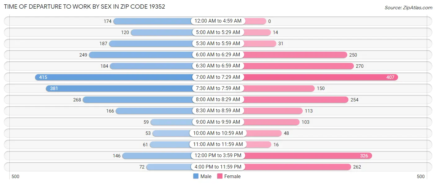 Time of Departure to Work by Sex in Zip Code 19352