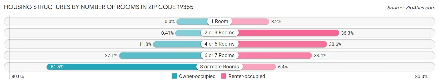Housing Structures by Number of Rooms in Zip Code 19355