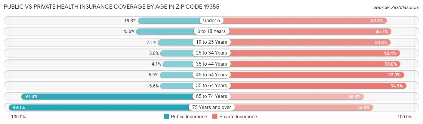 Public vs Private Health Insurance Coverage by Age in Zip Code 19355