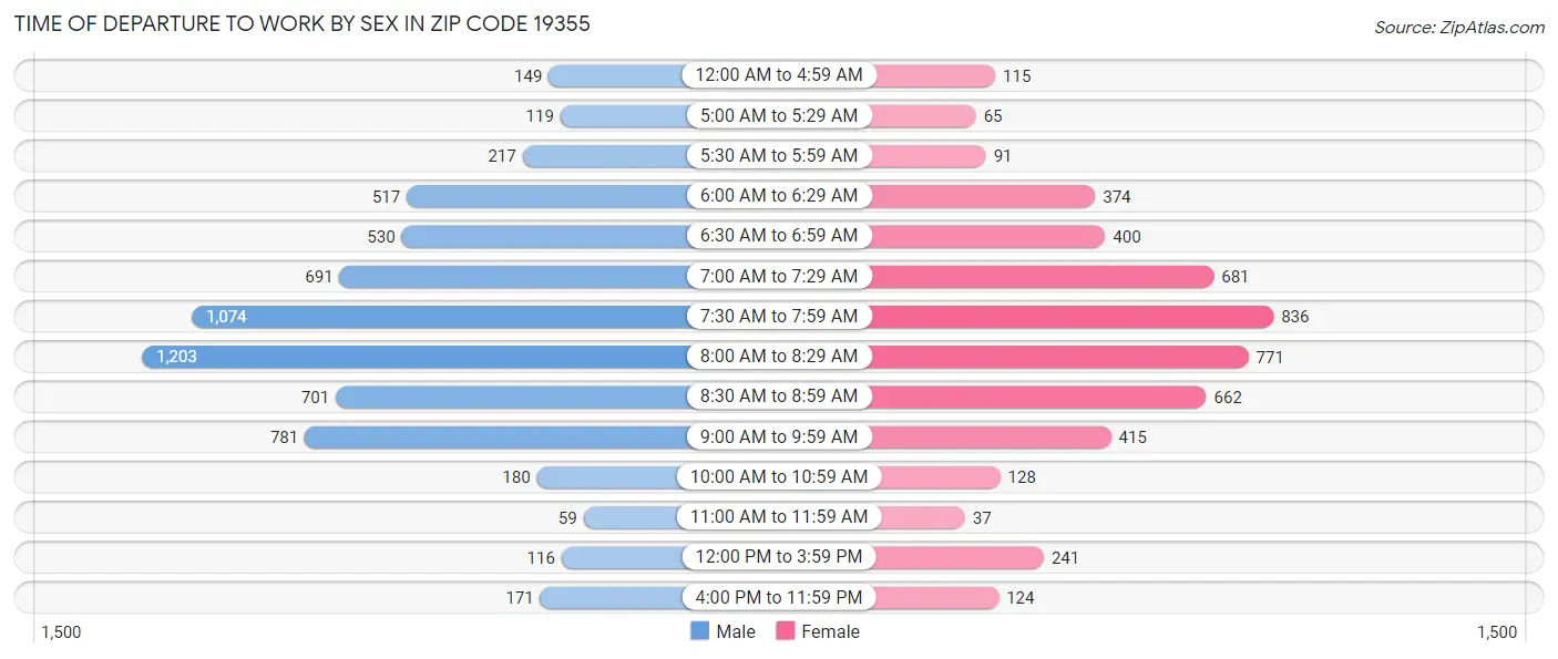 Time of Departure to Work by Sex in Zip Code 19355