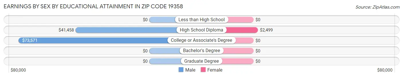 Earnings by Sex by Educational Attainment in Zip Code 19358