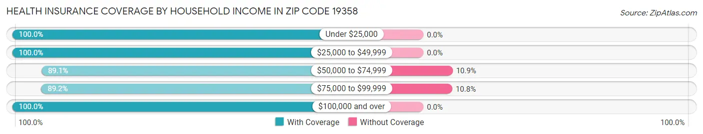 Health Insurance Coverage by Household Income in Zip Code 19358