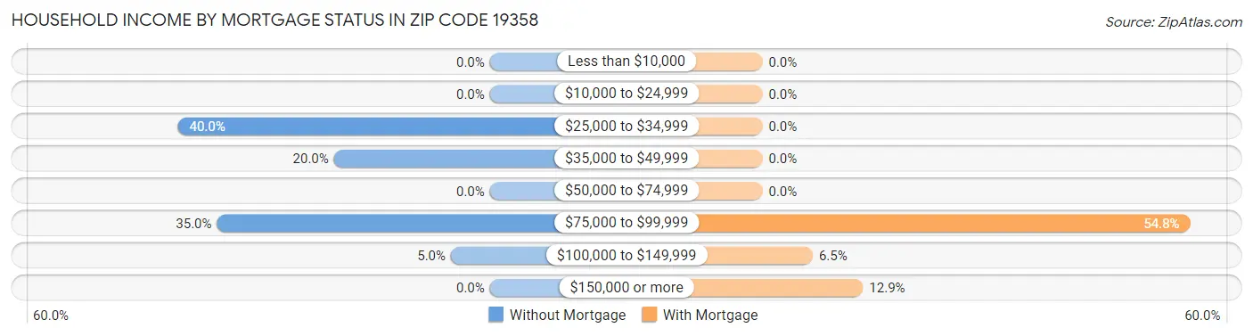 Household Income by Mortgage Status in Zip Code 19358