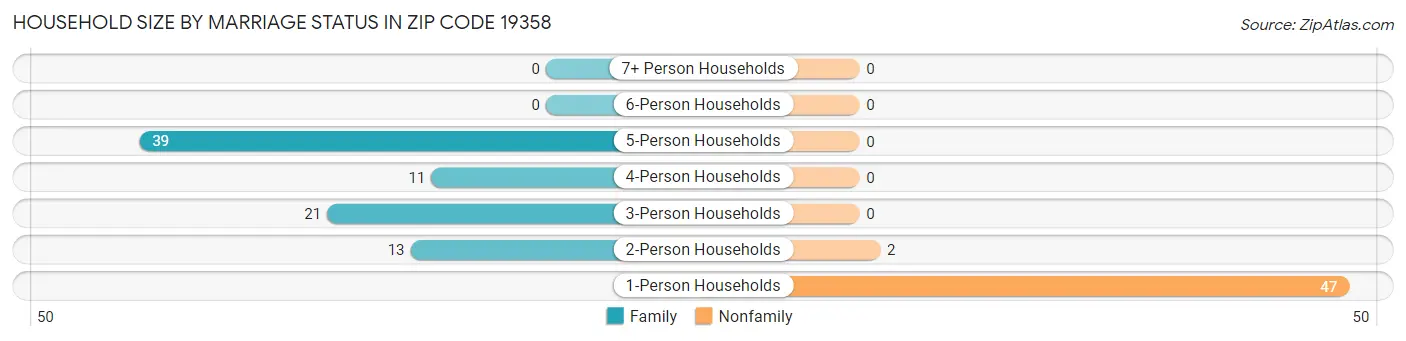 Household Size by Marriage Status in Zip Code 19358