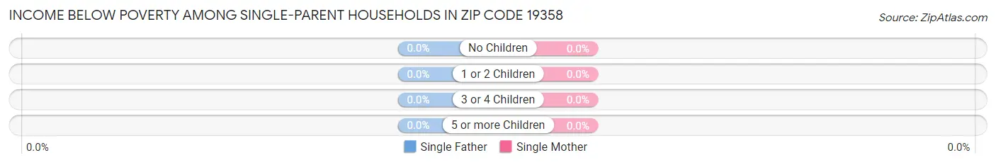 Income Below Poverty Among Single-Parent Households in Zip Code 19358