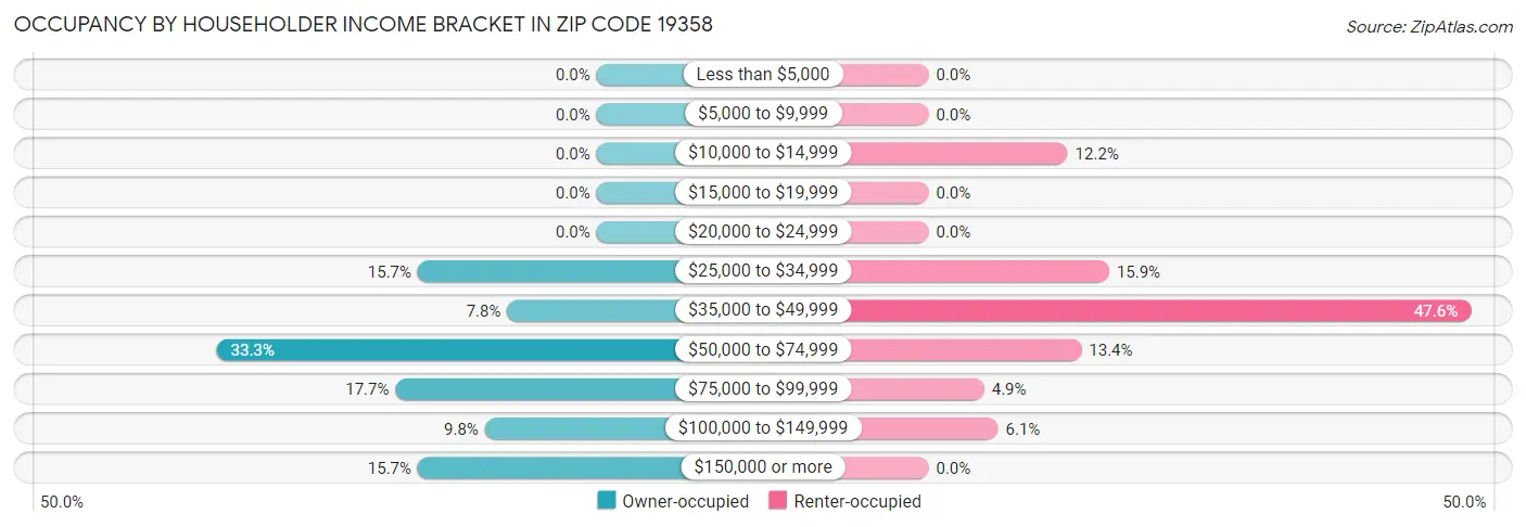 Occupancy by Householder Income Bracket in Zip Code 19358