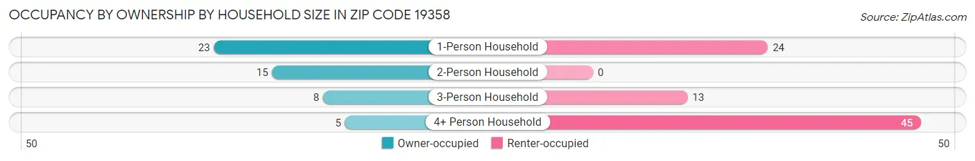 Occupancy by Ownership by Household Size in Zip Code 19358