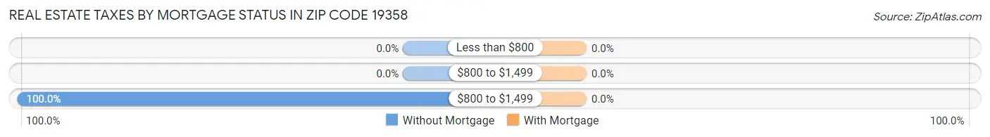Real Estate Taxes by Mortgage Status in Zip Code 19358