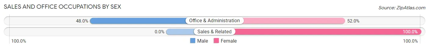 Sales and Office Occupations by Sex in Zip Code 19358