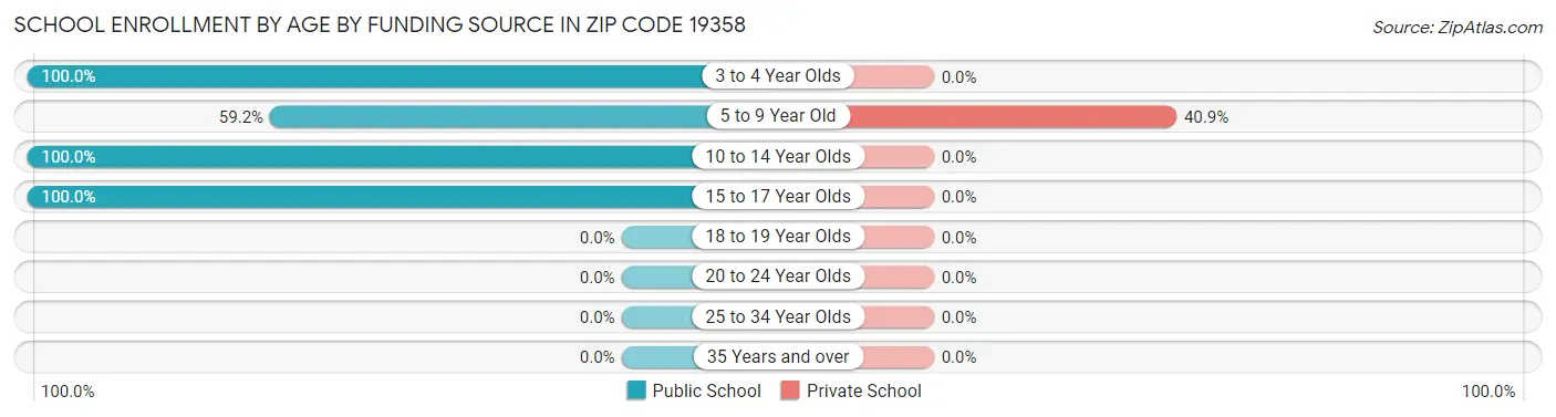 School Enrollment by Age by Funding Source in Zip Code 19358