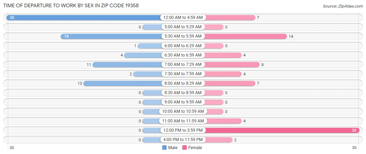 Time of Departure to Work by Sex in Zip Code 19358