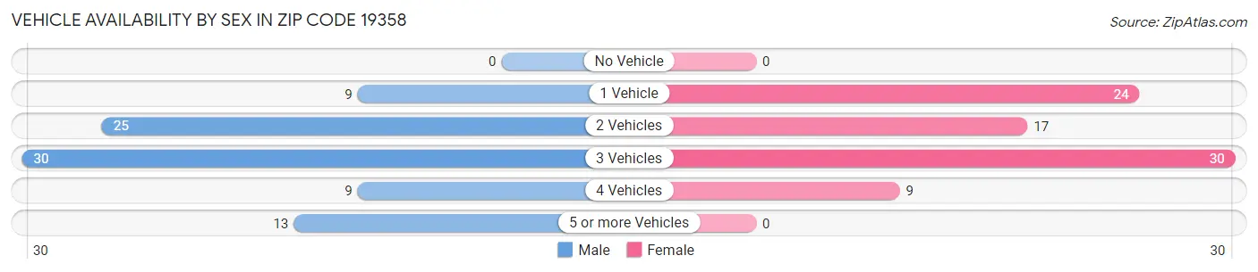 Vehicle Availability by Sex in Zip Code 19358