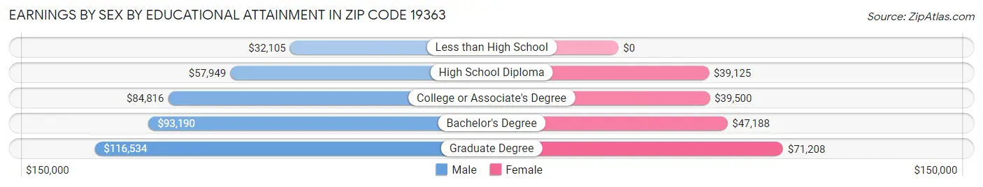 Earnings by Sex by Educational Attainment in Zip Code 19363