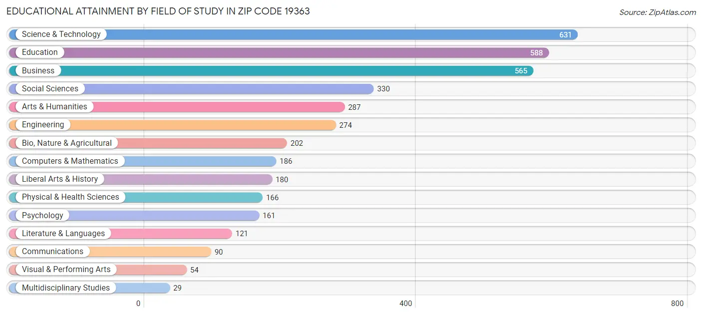 Educational Attainment by Field of Study in Zip Code 19363