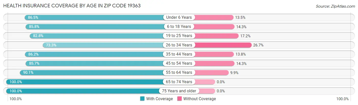 Health Insurance Coverage by Age in Zip Code 19363