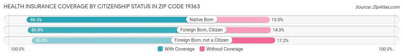 Health Insurance Coverage by Citizenship Status in Zip Code 19363