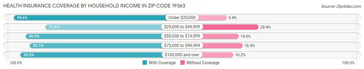 Health Insurance Coverage by Household Income in Zip Code 19363