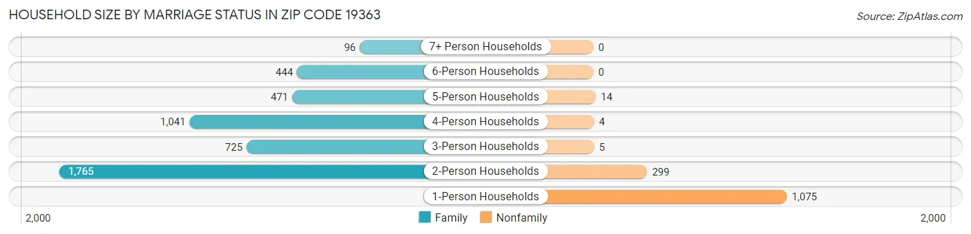 Household Size by Marriage Status in Zip Code 19363