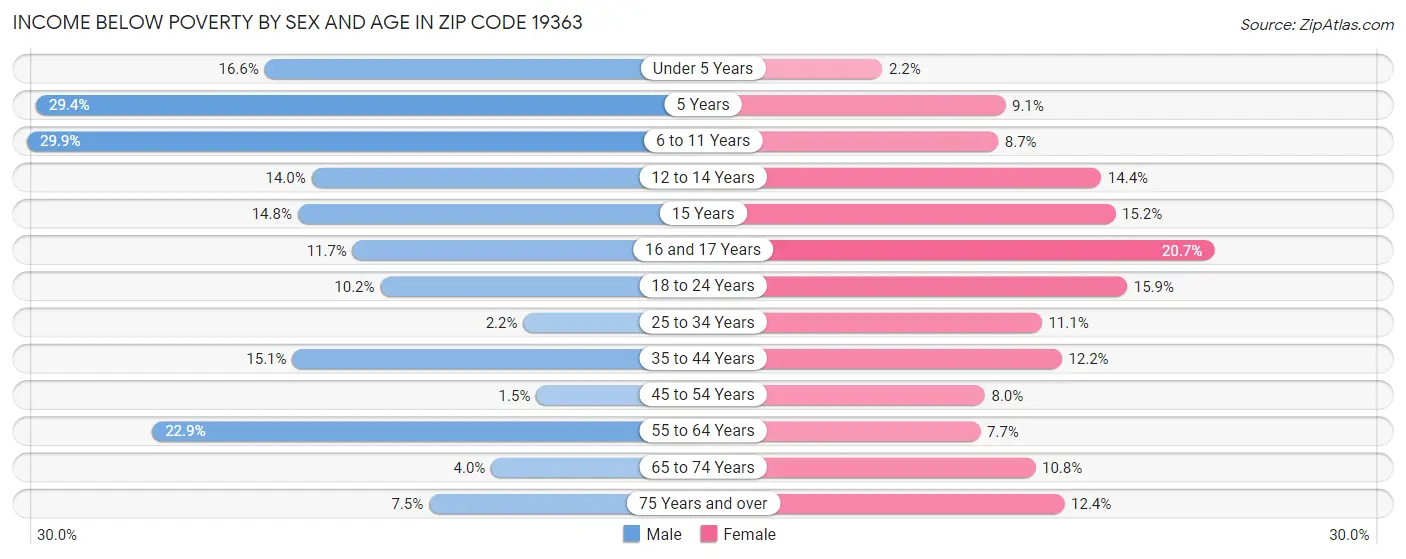 Income Below Poverty by Sex and Age in Zip Code 19363