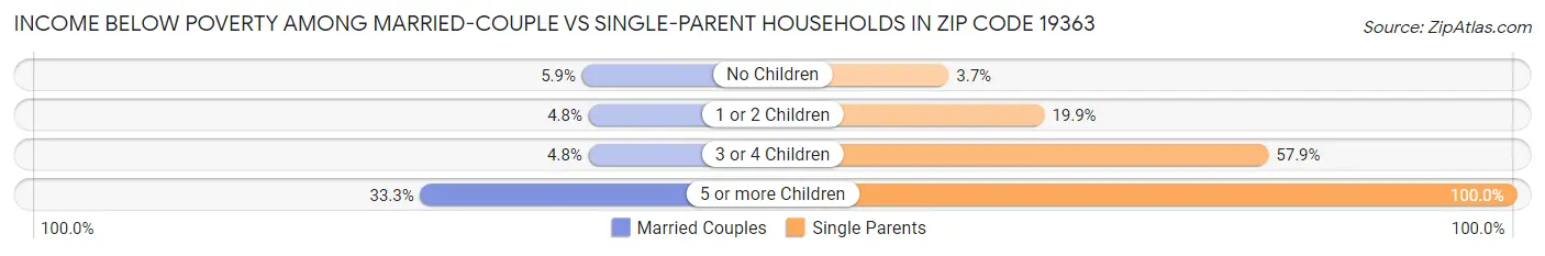 Income Below Poverty Among Married-Couple vs Single-Parent Households in Zip Code 19363