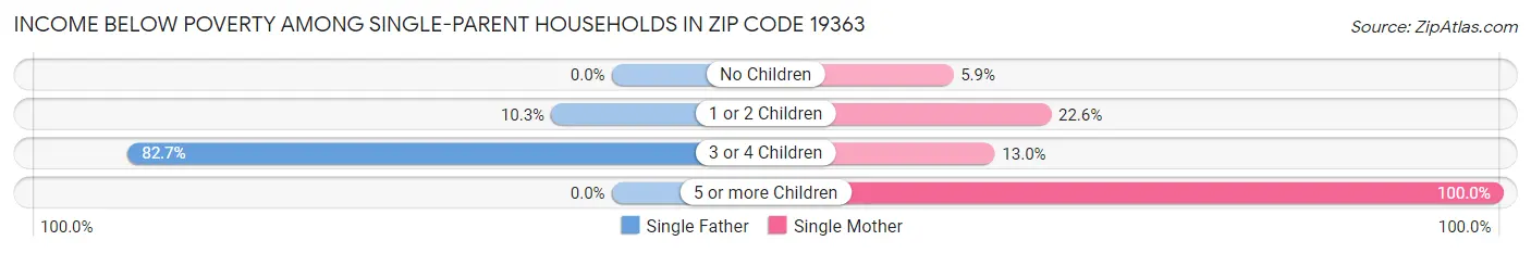 Income Below Poverty Among Single-Parent Households in Zip Code 19363
