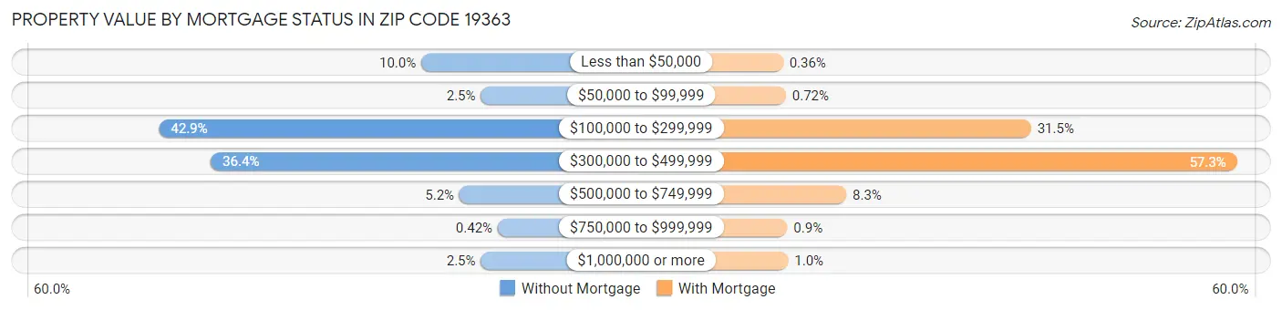 Property Value by Mortgage Status in Zip Code 19363