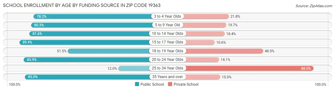 School Enrollment by Age by Funding Source in Zip Code 19363