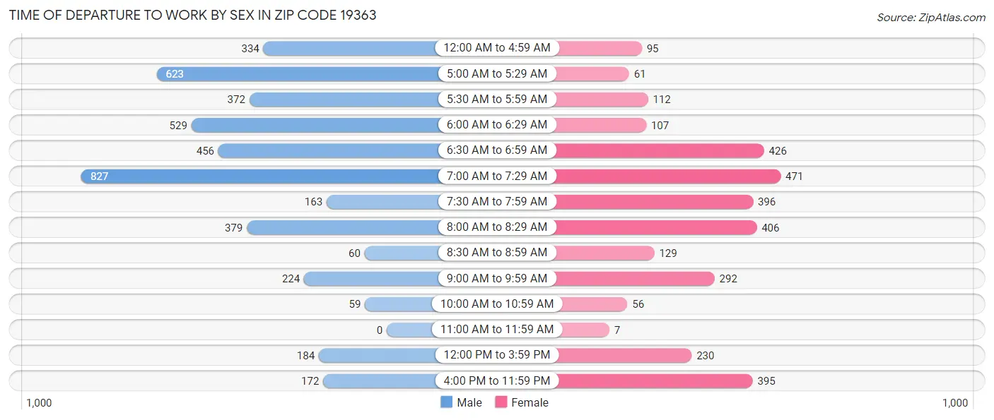 Time of Departure to Work by Sex in Zip Code 19363