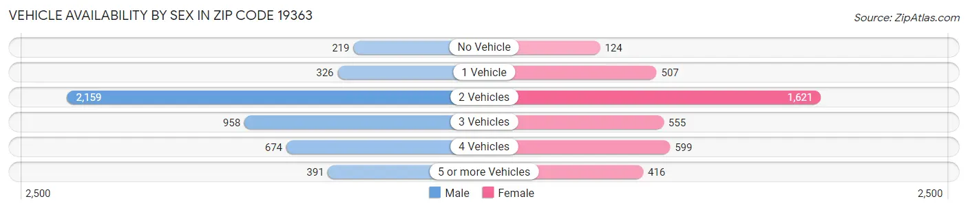 Vehicle Availability by Sex in Zip Code 19363