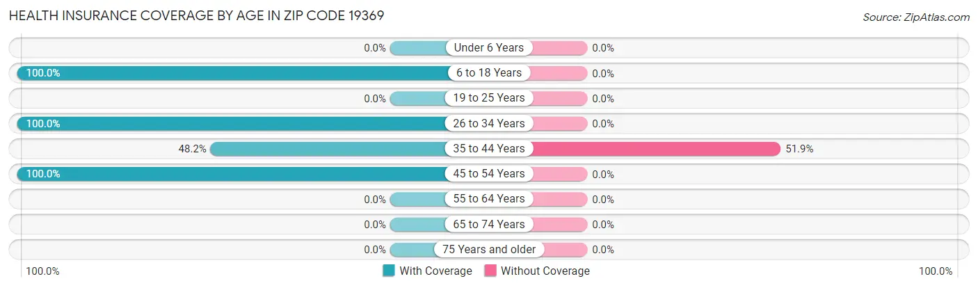Health Insurance Coverage by Age in Zip Code 19369