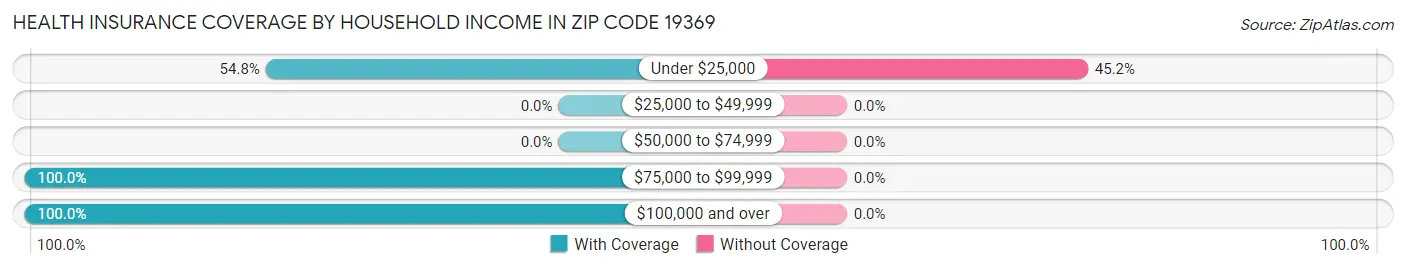 Health Insurance Coverage by Household Income in Zip Code 19369