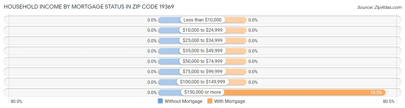 Household Income by Mortgage Status in Zip Code 19369
