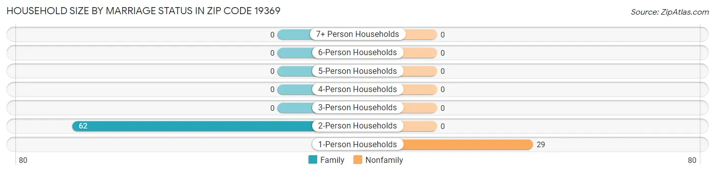 Household Size by Marriage Status in Zip Code 19369